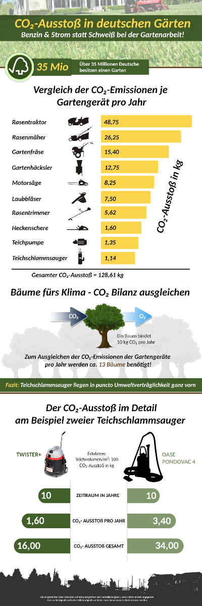 CO2 Infografik